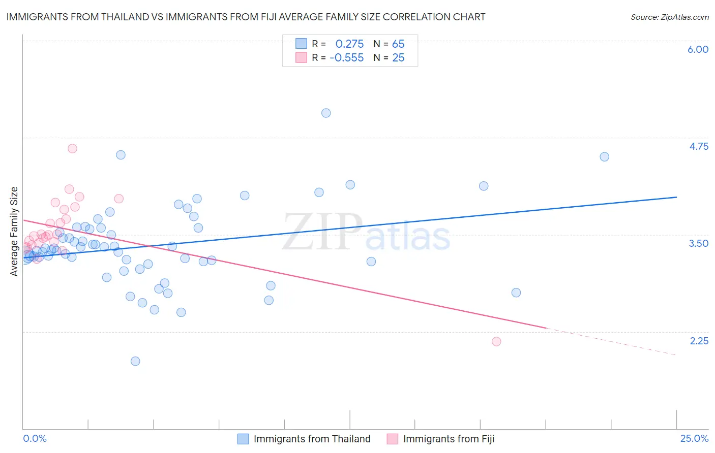 Immigrants from Thailand vs Immigrants from Fiji Average Family Size