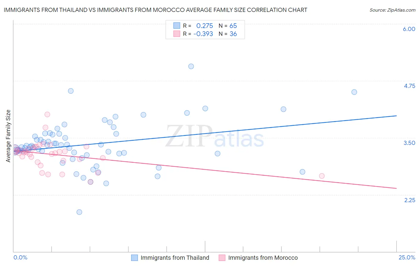 Immigrants from Thailand vs Immigrants from Morocco Average Family Size