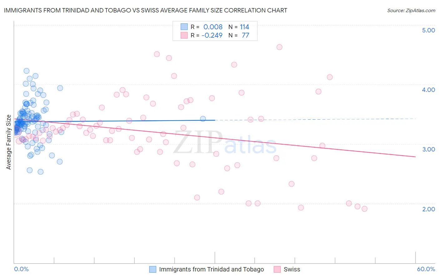 Immigrants from Trinidad and Tobago vs Swiss Average Family Size