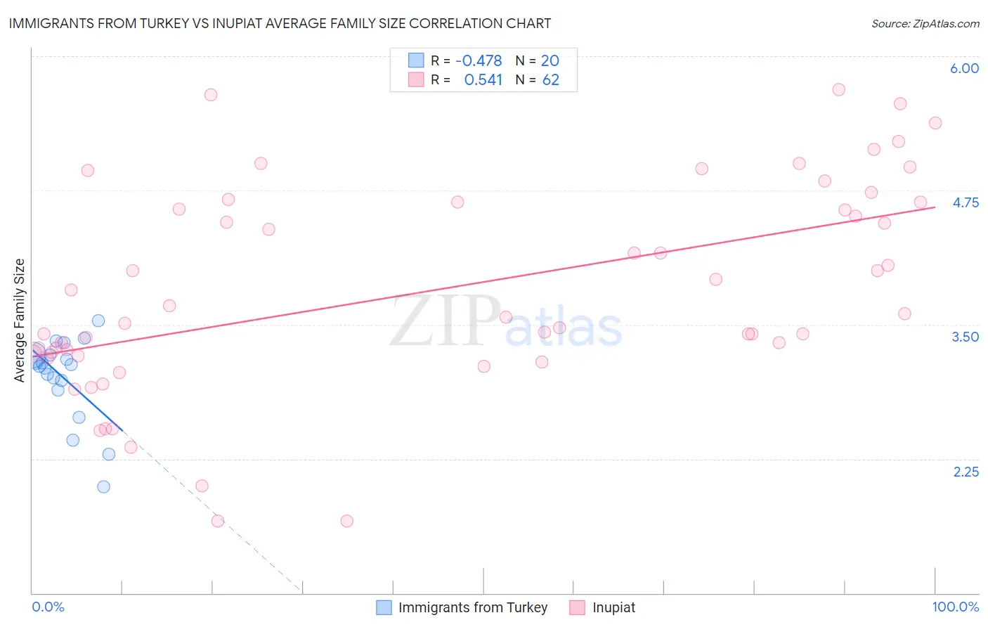 Immigrants from Turkey vs Inupiat Average Family Size