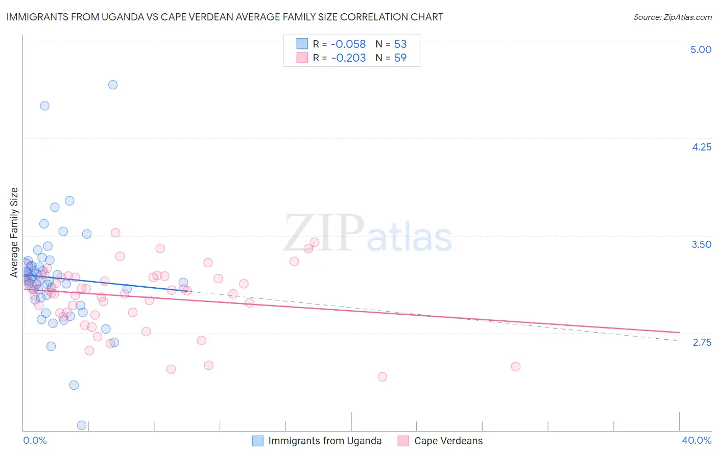 Immigrants from Uganda vs Cape Verdean Average Family Size