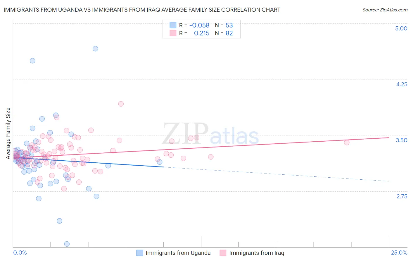 Immigrants from Uganda vs Immigrants from Iraq Average Family Size