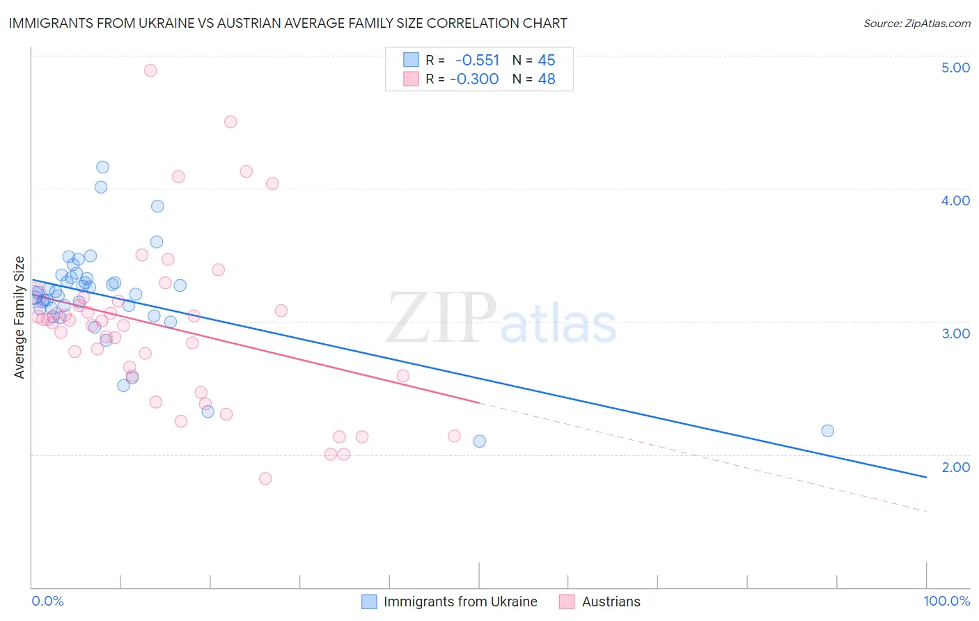 Immigrants from Ukraine vs Austrian Average Family Size