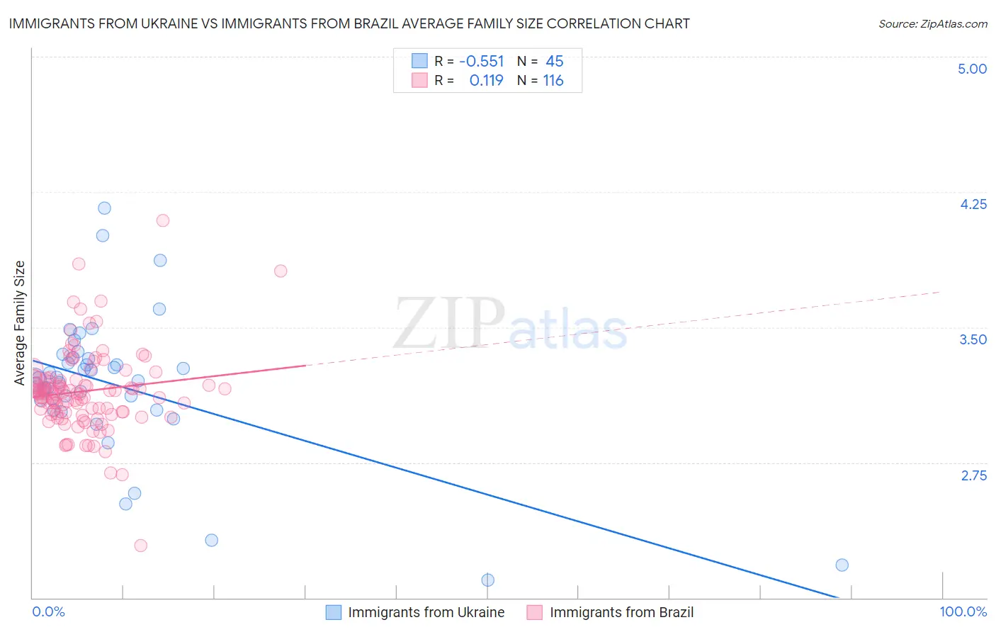 Immigrants from Ukraine vs Immigrants from Brazil Average Family Size