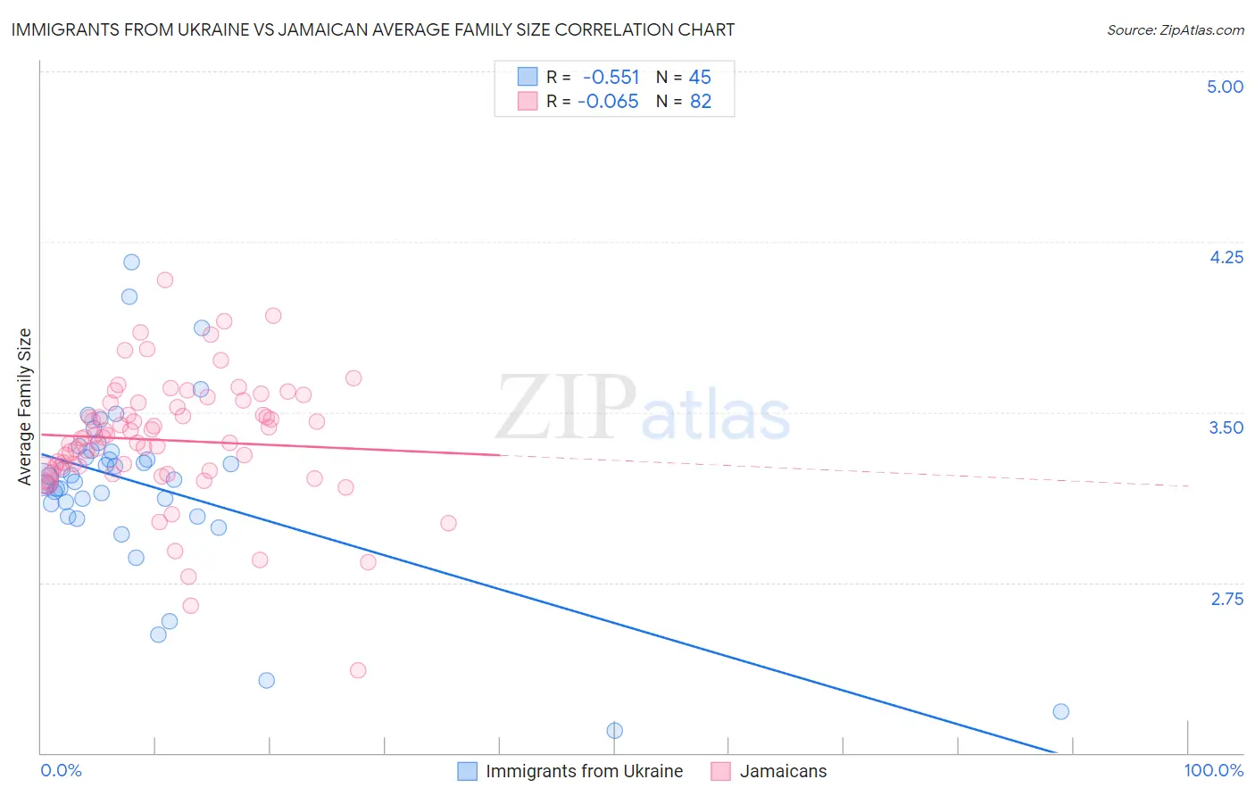 Immigrants from Ukraine vs Jamaican Average Family Size