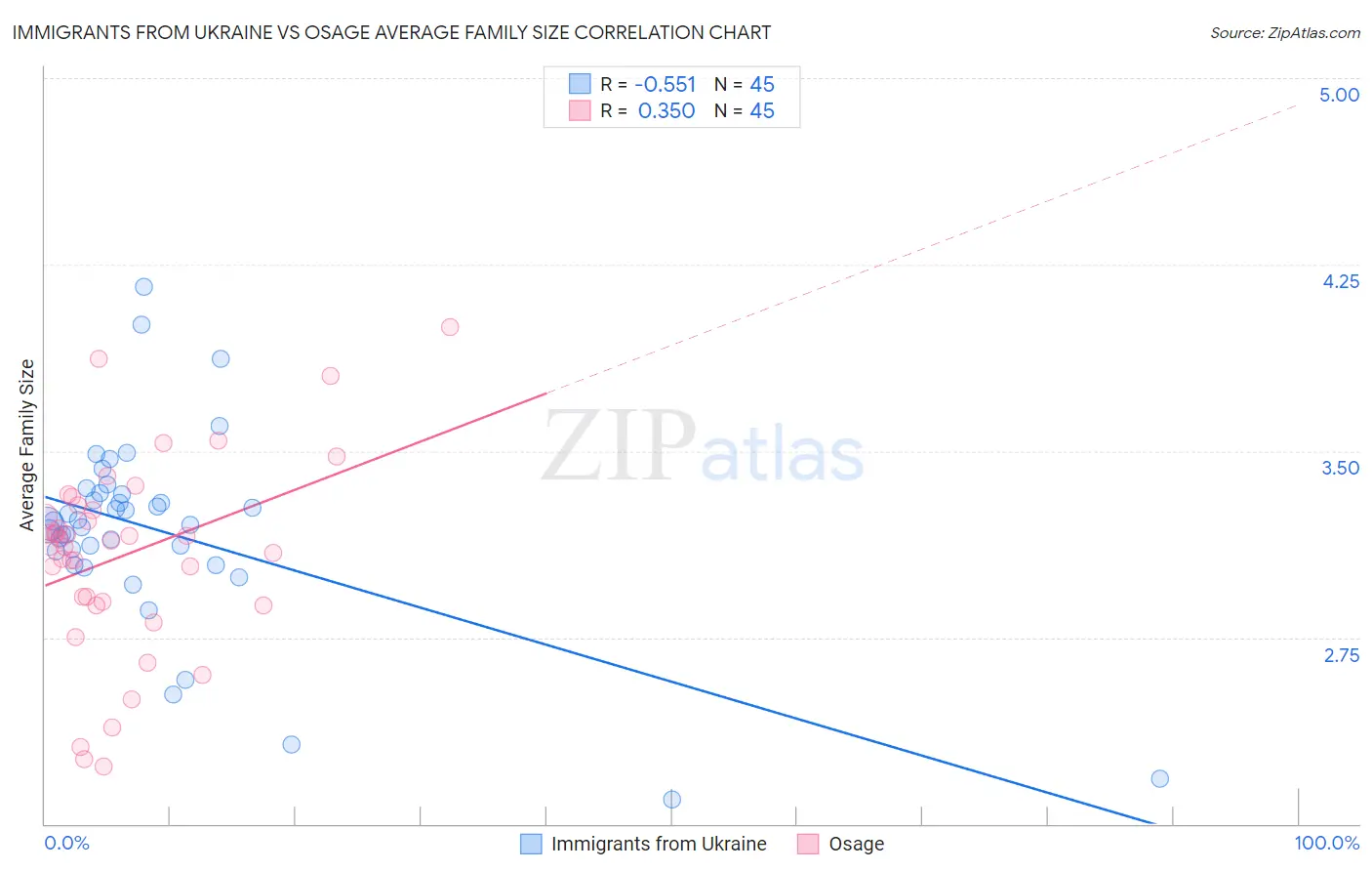 Immigrants from Ukraine vs Osage Average Family Size