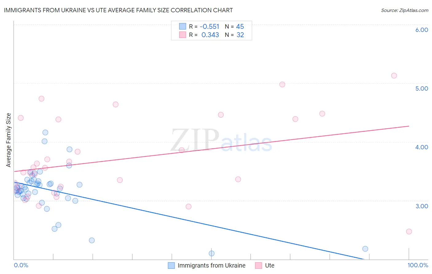 Immigrants from Ukraine vs Ute Average Family Size