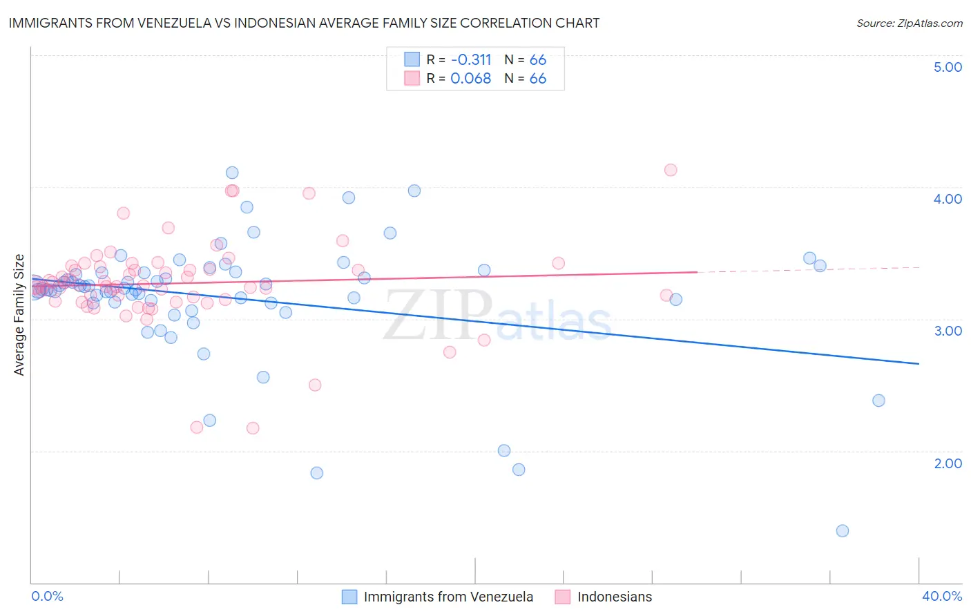 Immigrants from Venezuela vs Indonesian Average Family Size