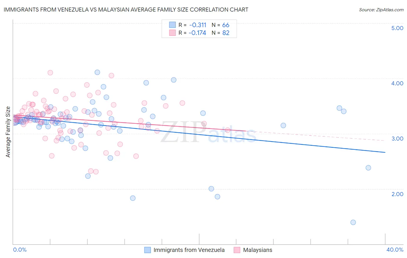 Immigrants from Venezuela vs Malaysian Average Family Size