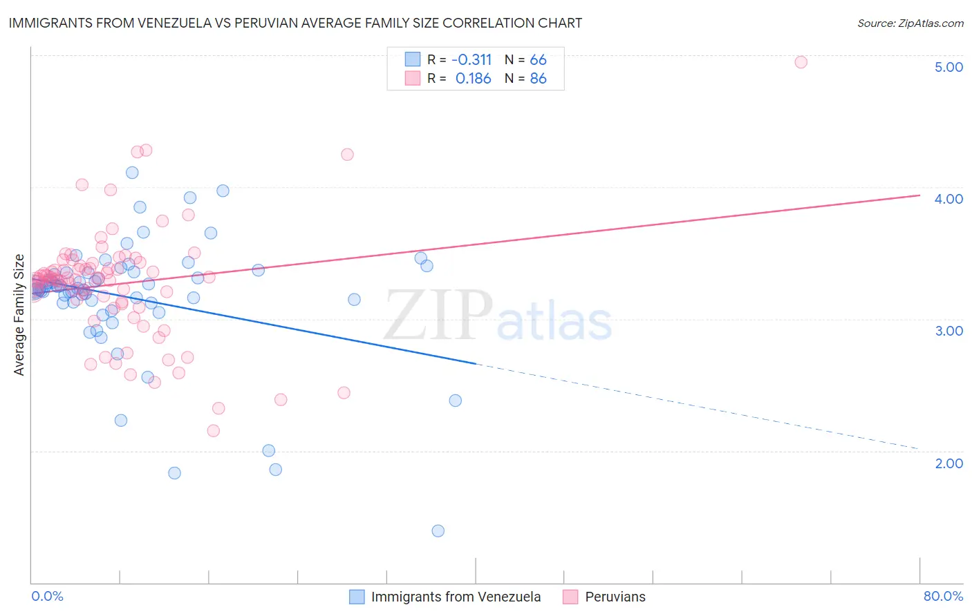 Immigrants from Venezuela vs Peruvian Average Family Size