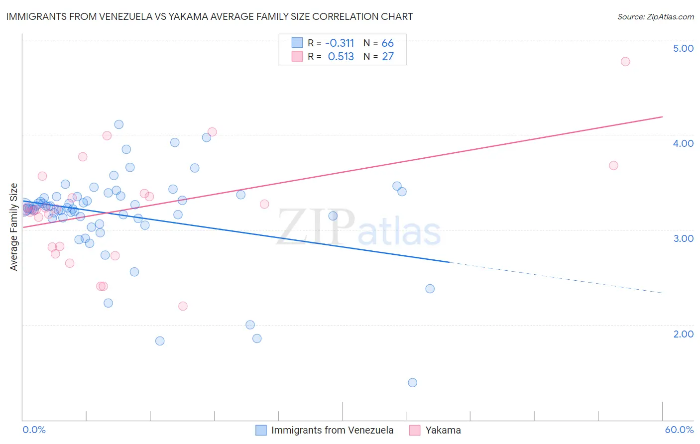 Immigrants from Venezuela vs Yakama Average Family Size