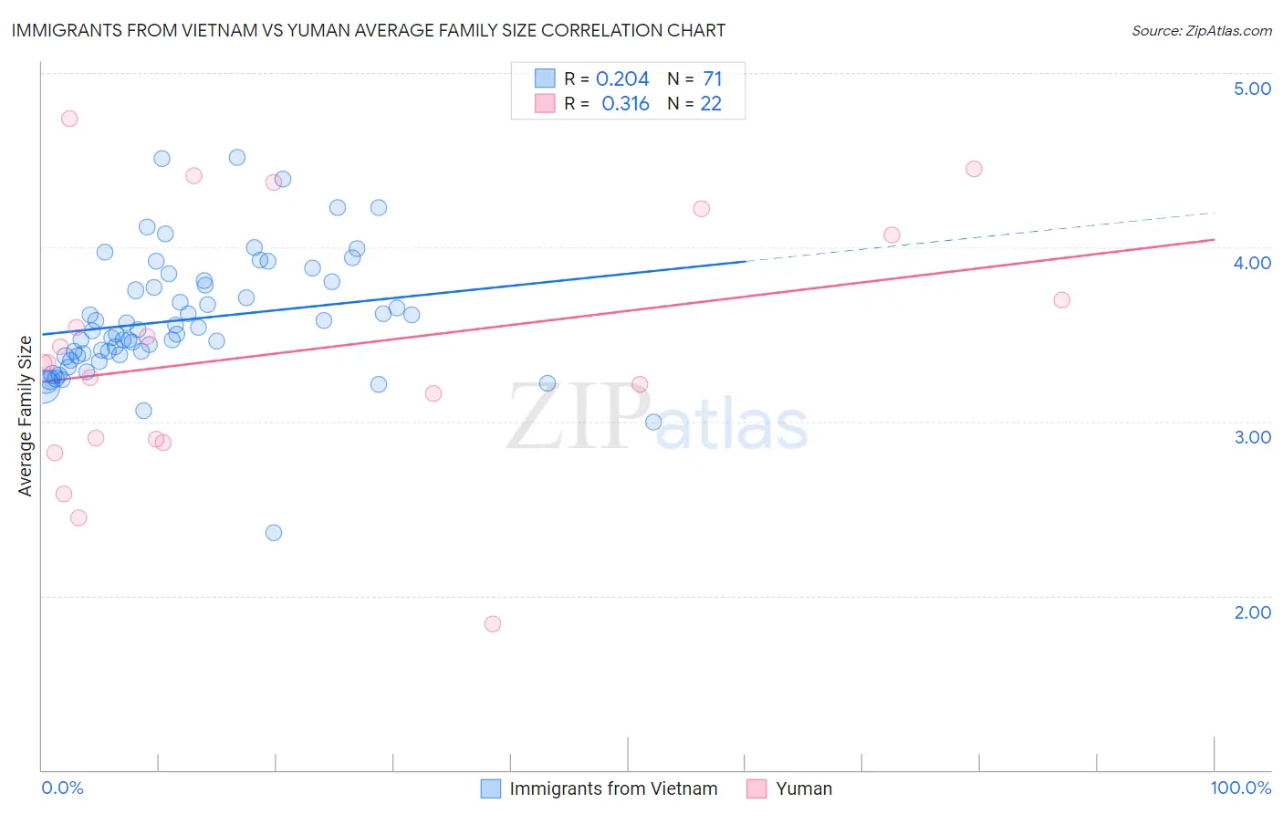 Immigrants from Vietnam vs Yuman Average Family Size