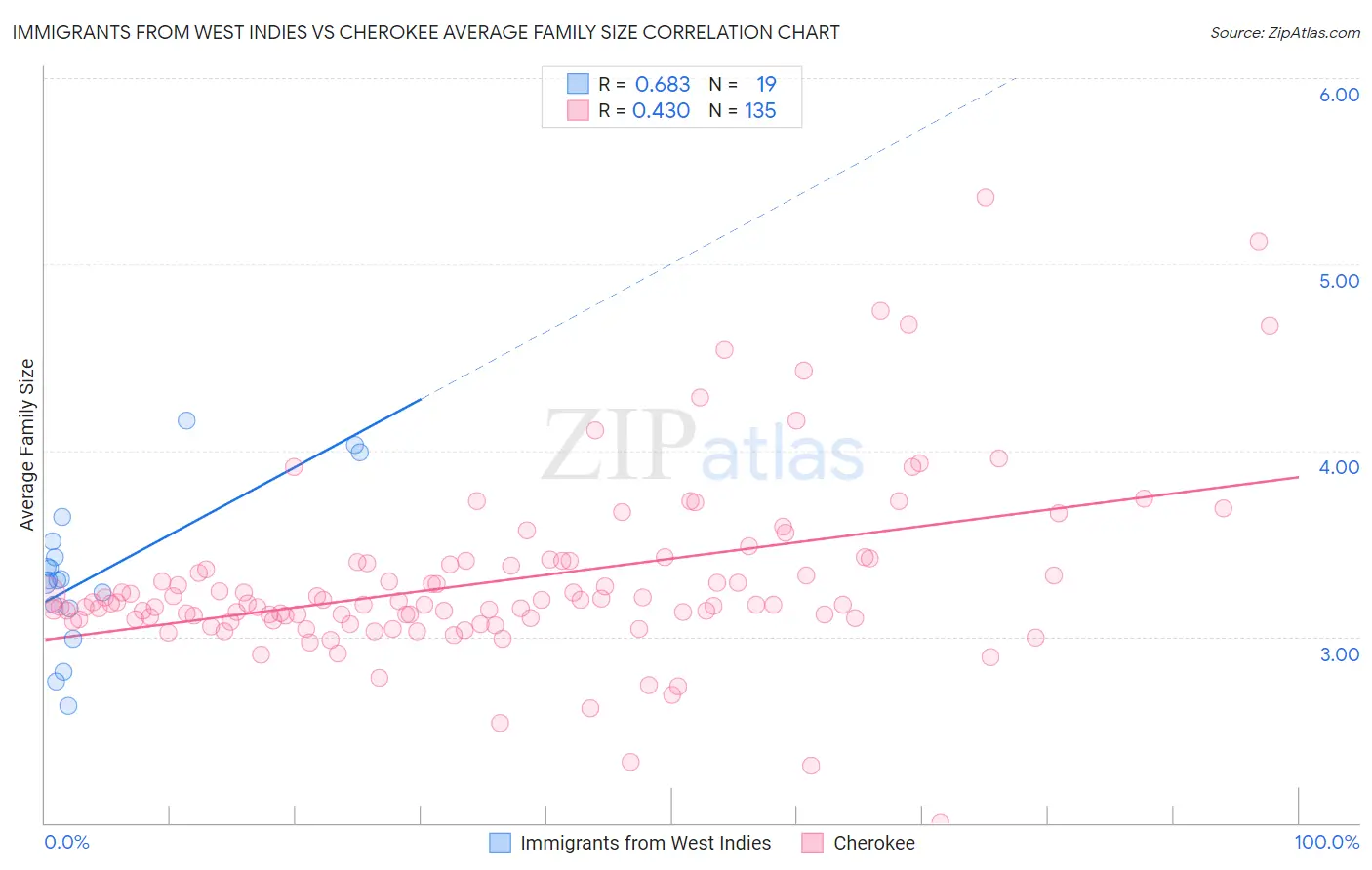 Immigrants from West Indies vs Cherokee Average Family Size