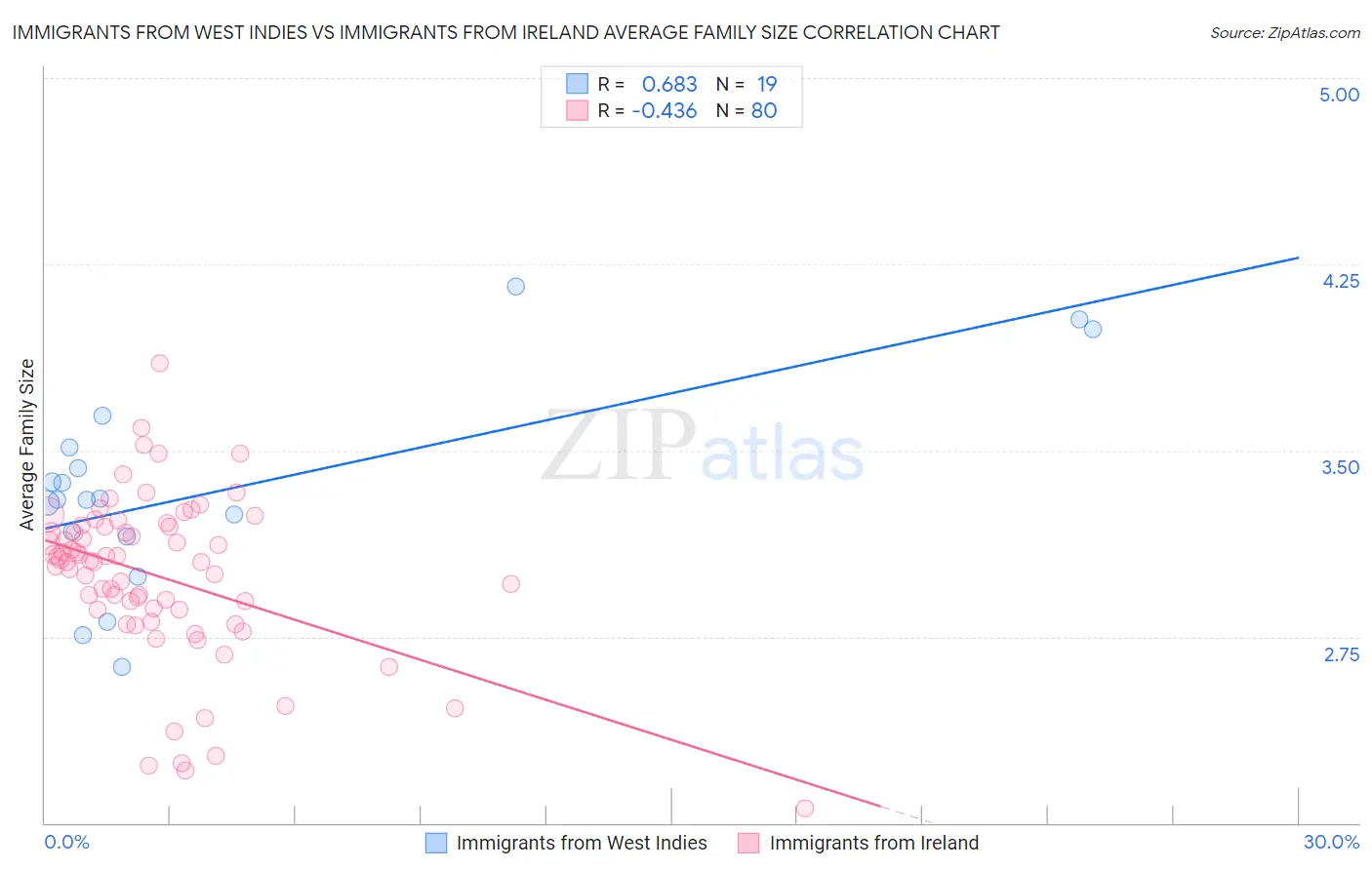 Immigrants from West Indies vs Immigrants from Ireland Average Family Size