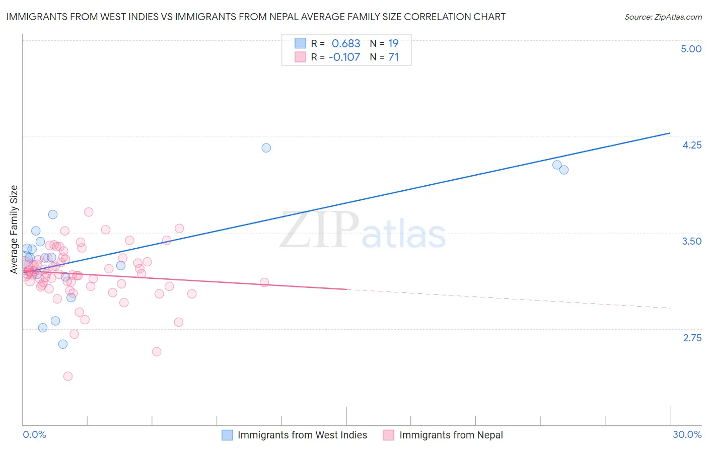 Immigrants from West Indies vs Immigrants from Nepal Average Family Size