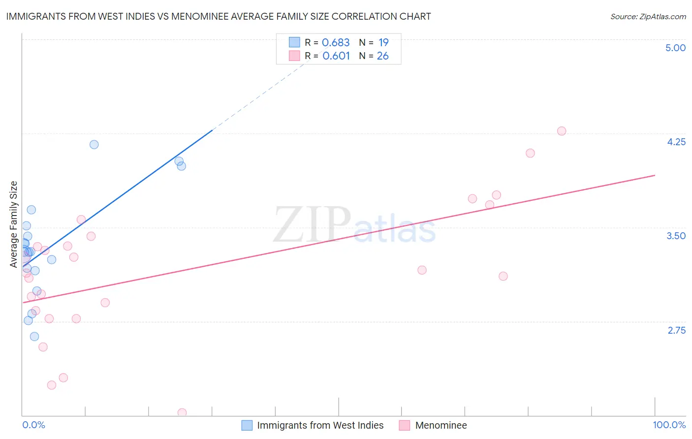 Immigrants from West Indies vs Menominee Average Family Size