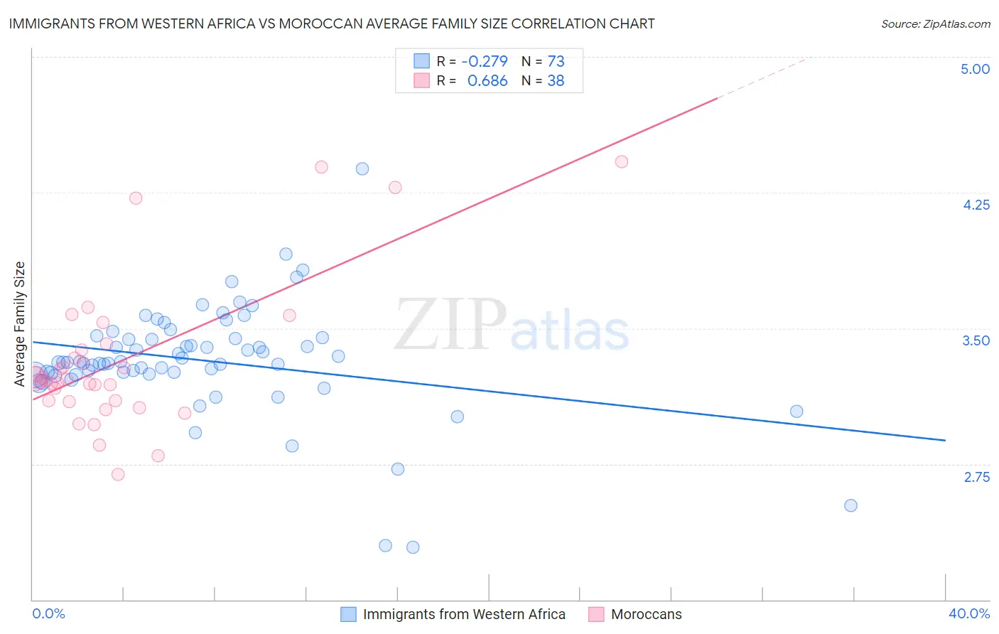 Immigrants from Western Africa vs Moroccan Average Family Size