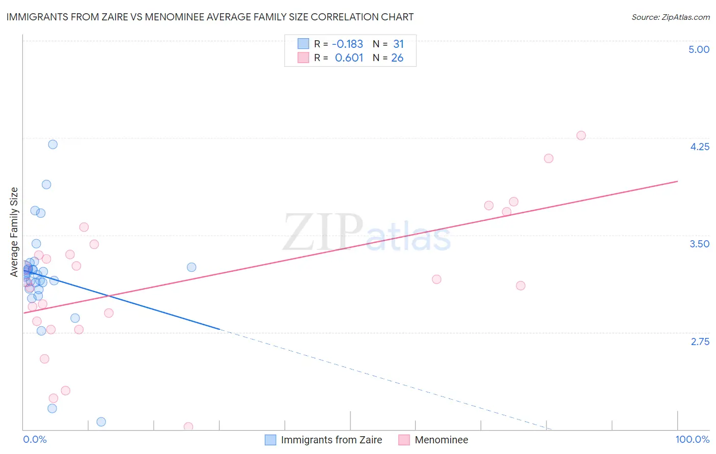 Immigrants from Zaire vs Menominee Average Family Size