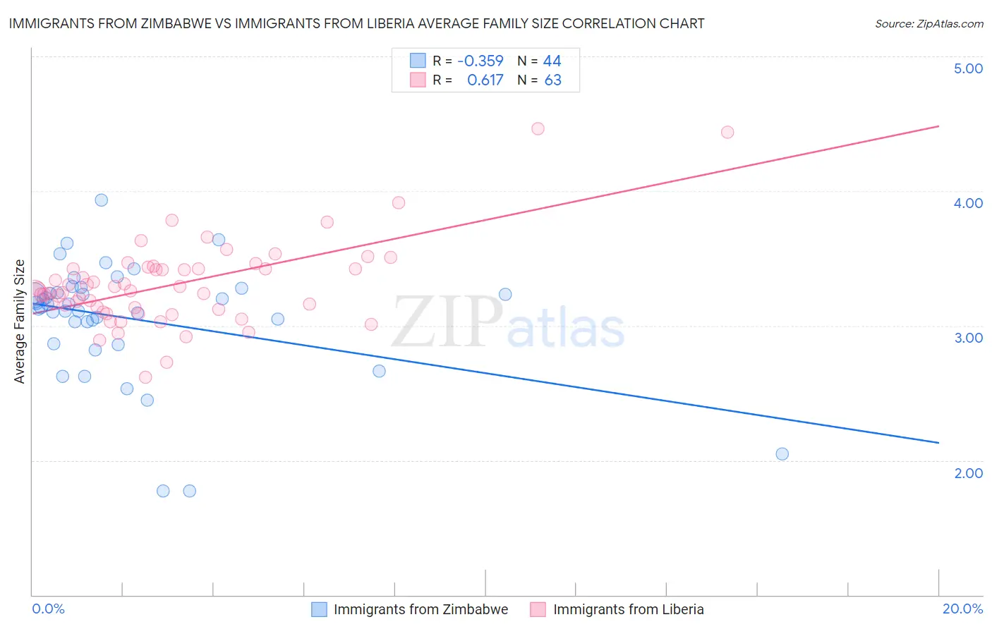 Immigrants from Zimbabwe vs Immigrants from Liberia Average Family Size