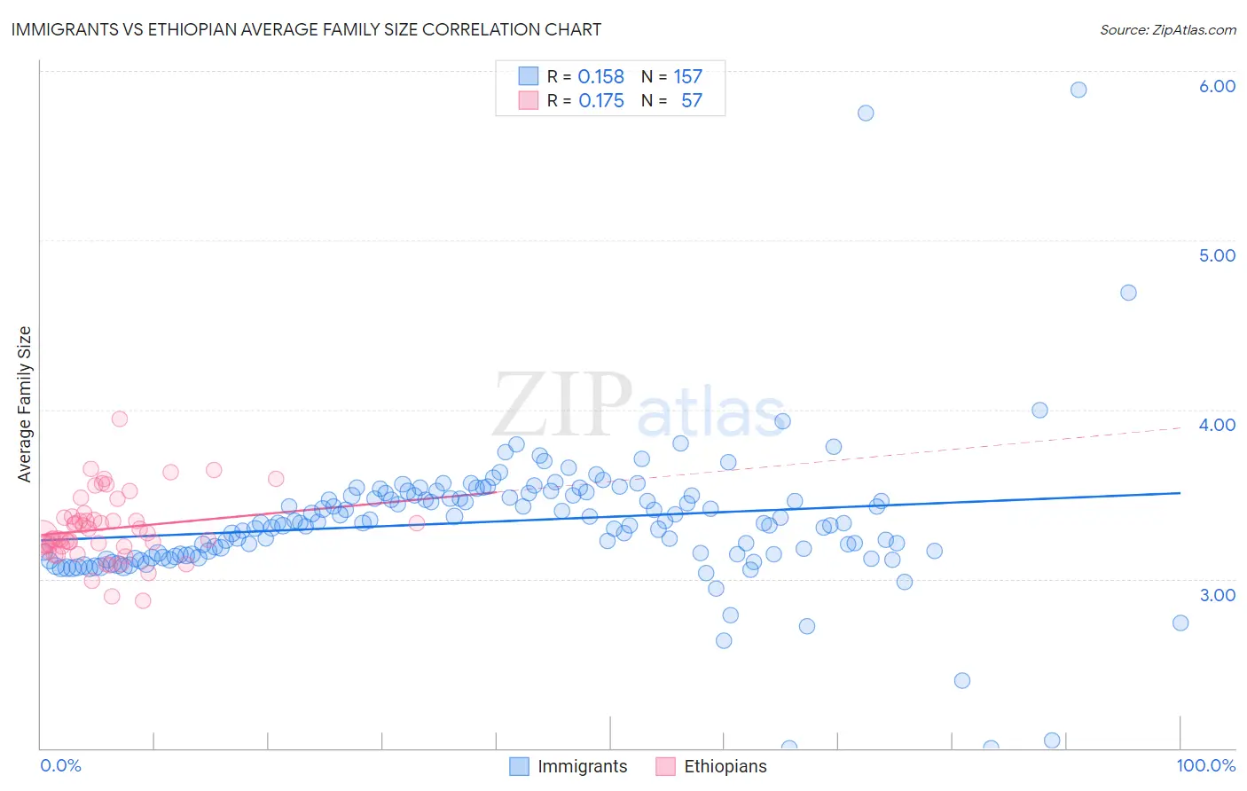 Immigrants vs Ethiopian Average Family Size