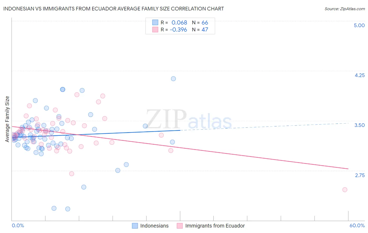 Indonesian vs Immigrants from Ecuador Average Family Size