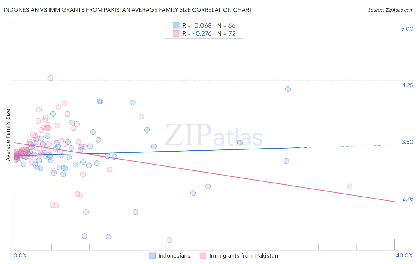 Indonesian vs Immigrants from Pakistan Average Family Size