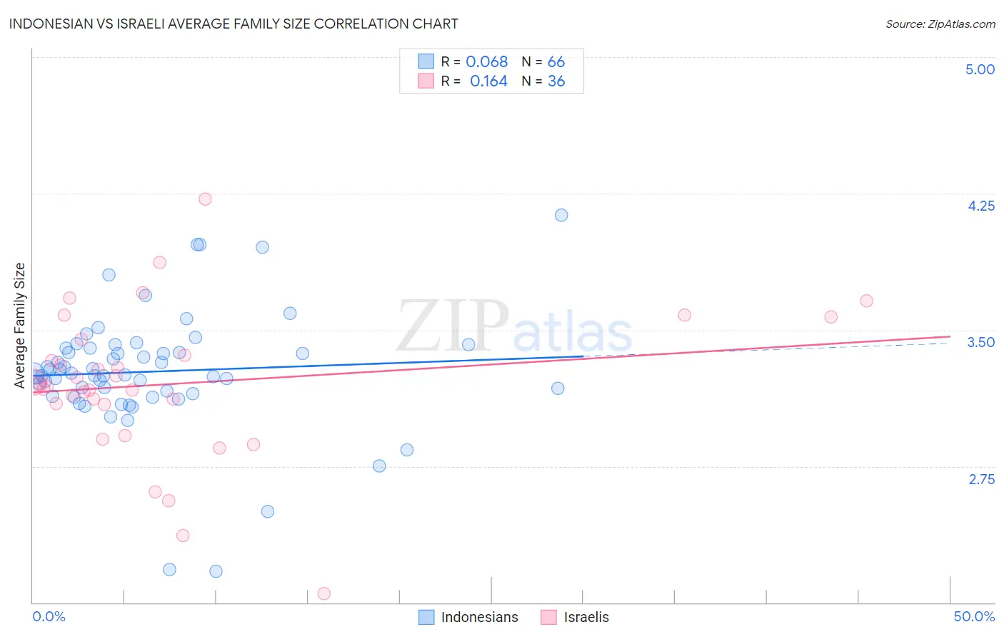 Indonesian vs Israeli Average Family Size