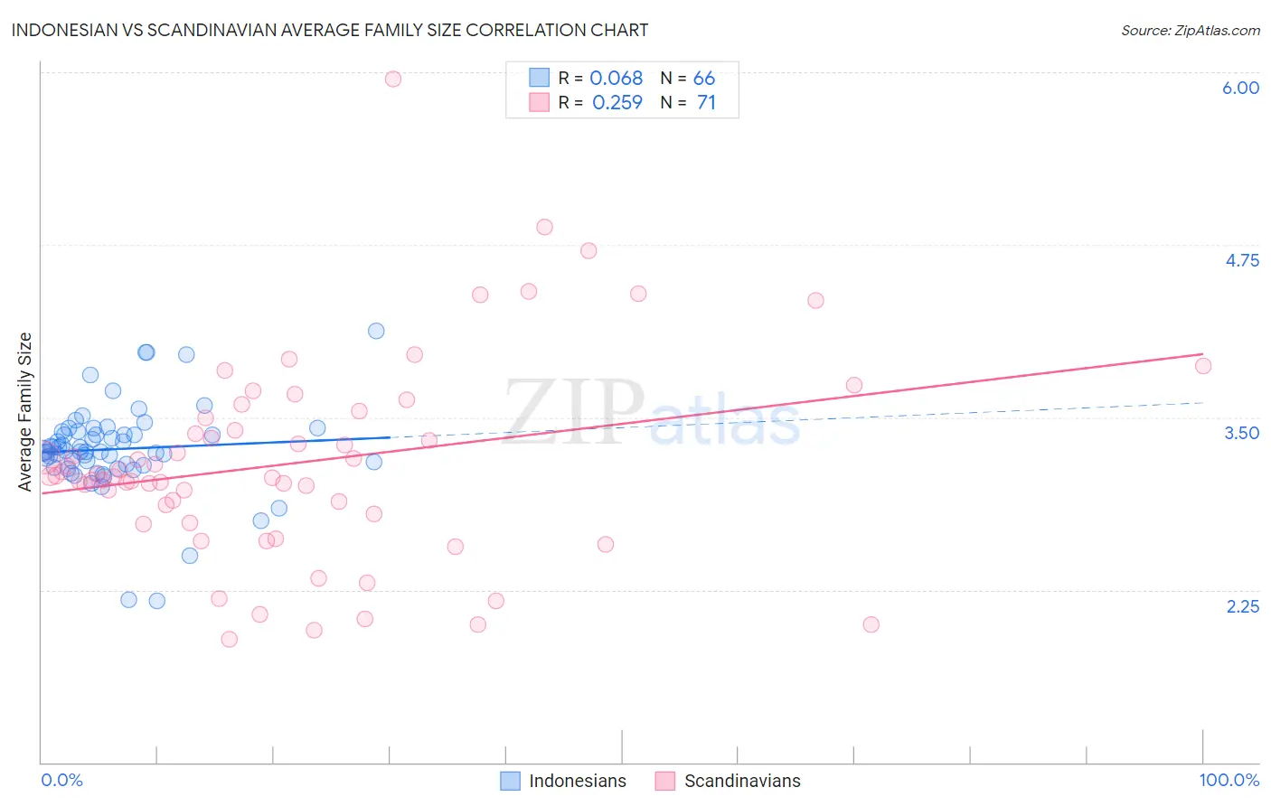 Indonesian vs Scandinavian Average Family Size