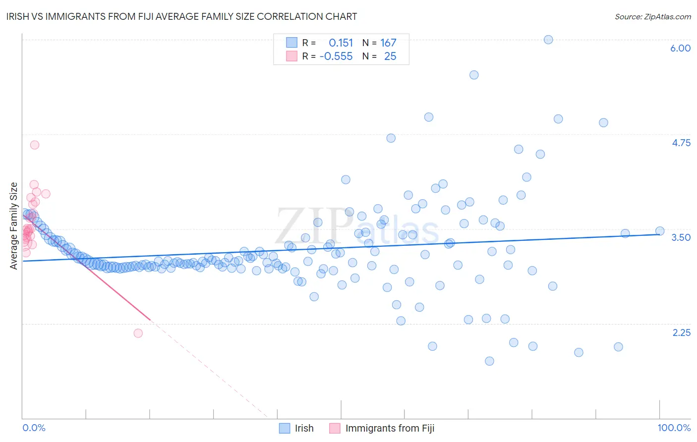 Irish vs Immigrants from Fiji Average Family Size