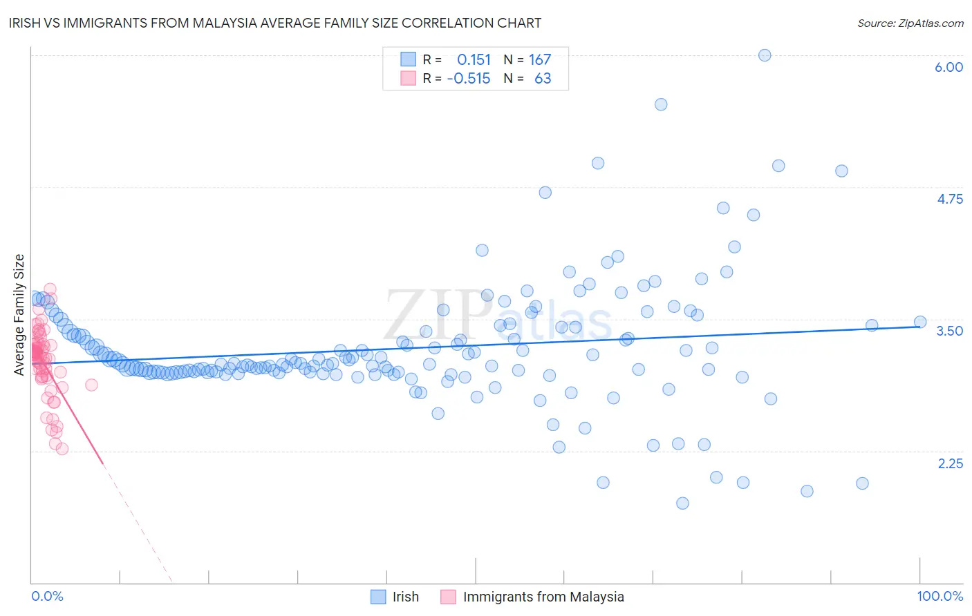 Irish vs Immigrants from Malaysia Average Family Size