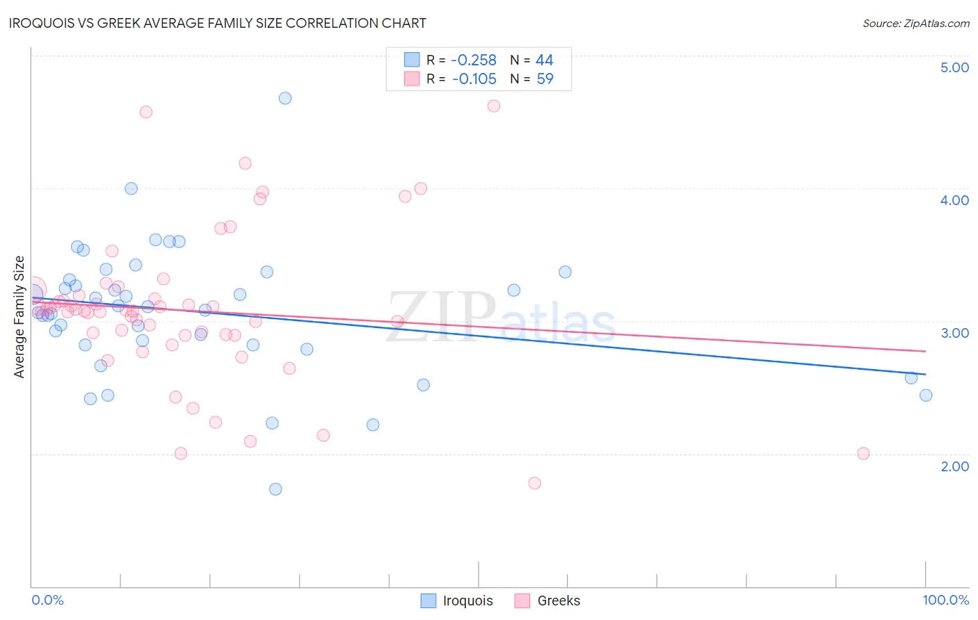 Iroquois vs Greek Average Family Size