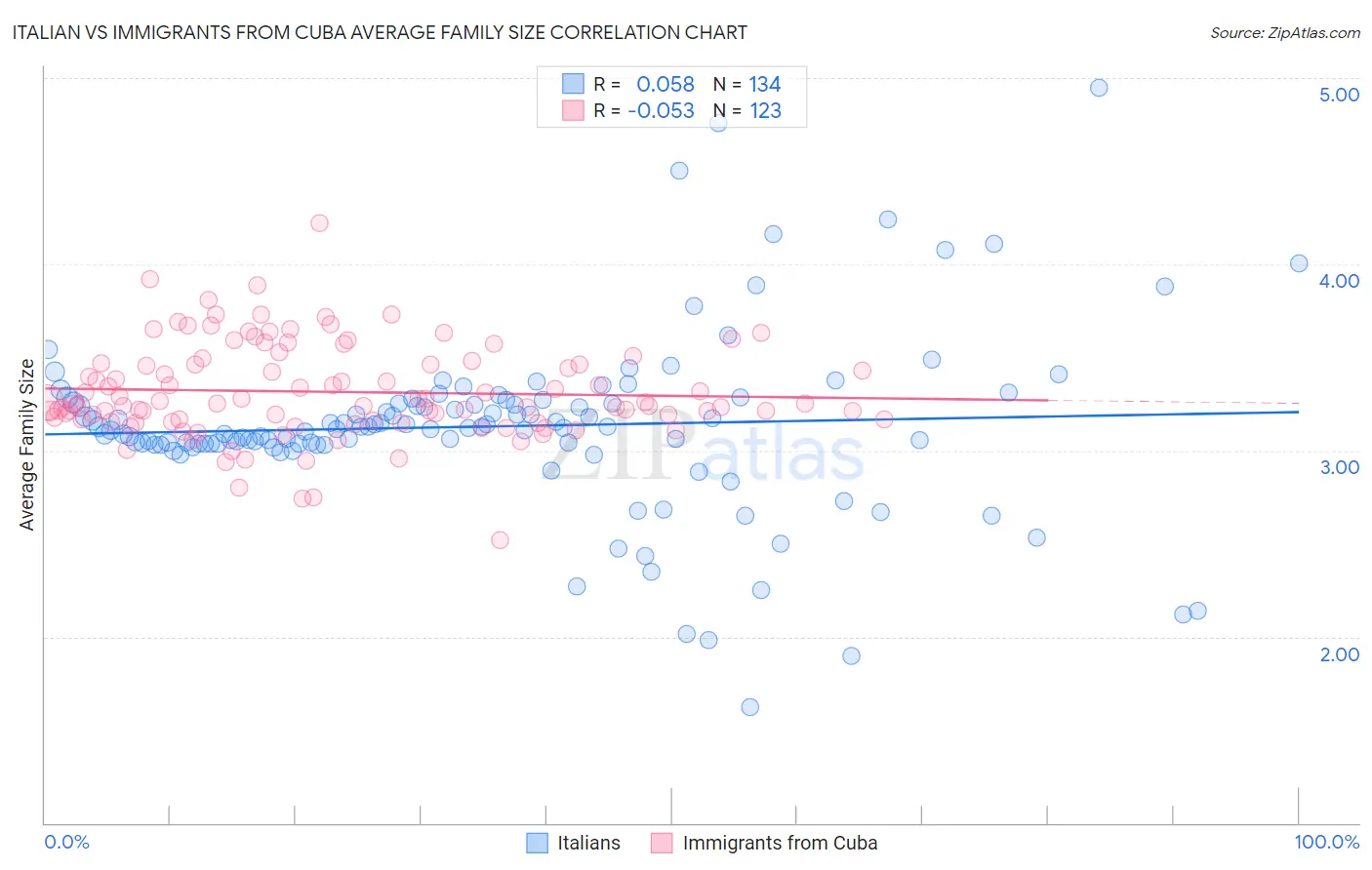 Italian vs Immigrants from Cuba Average Family Size