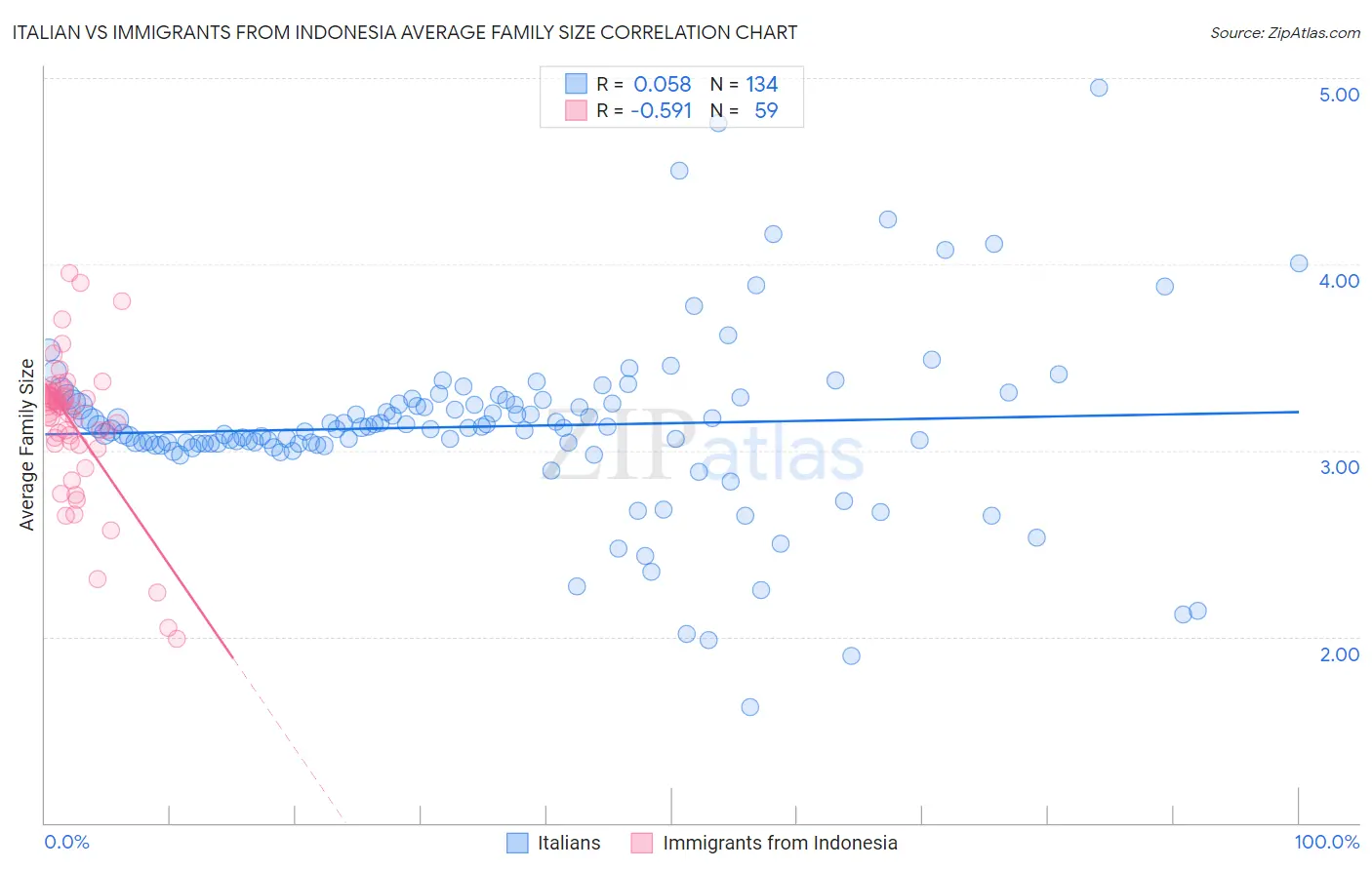 Italian vs Immigrants from Indonesia Average Family Size