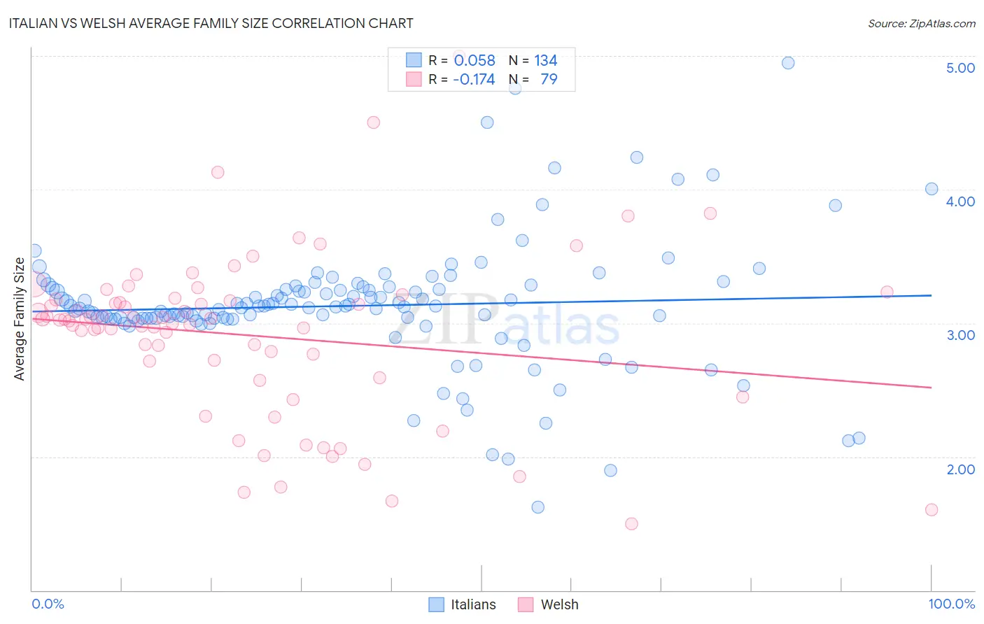 Italian vs Welsh Average Family Size