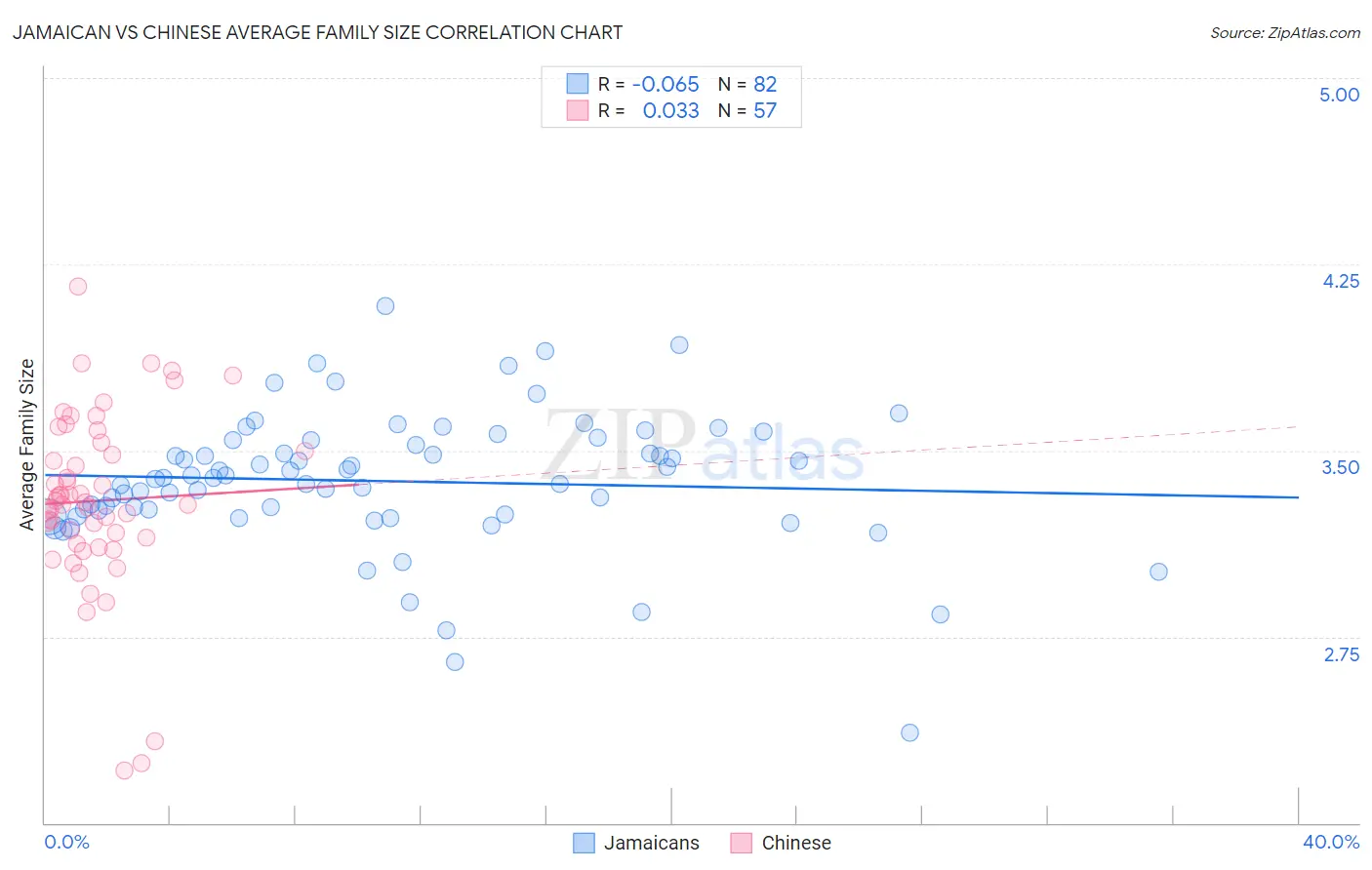 Jamaican vs Chinese Average Family Size