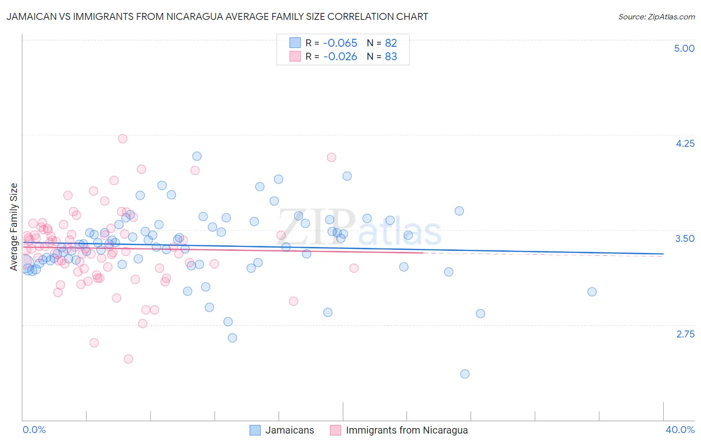 Jamaican vs Immigrants from Nicaragua Average Family Size