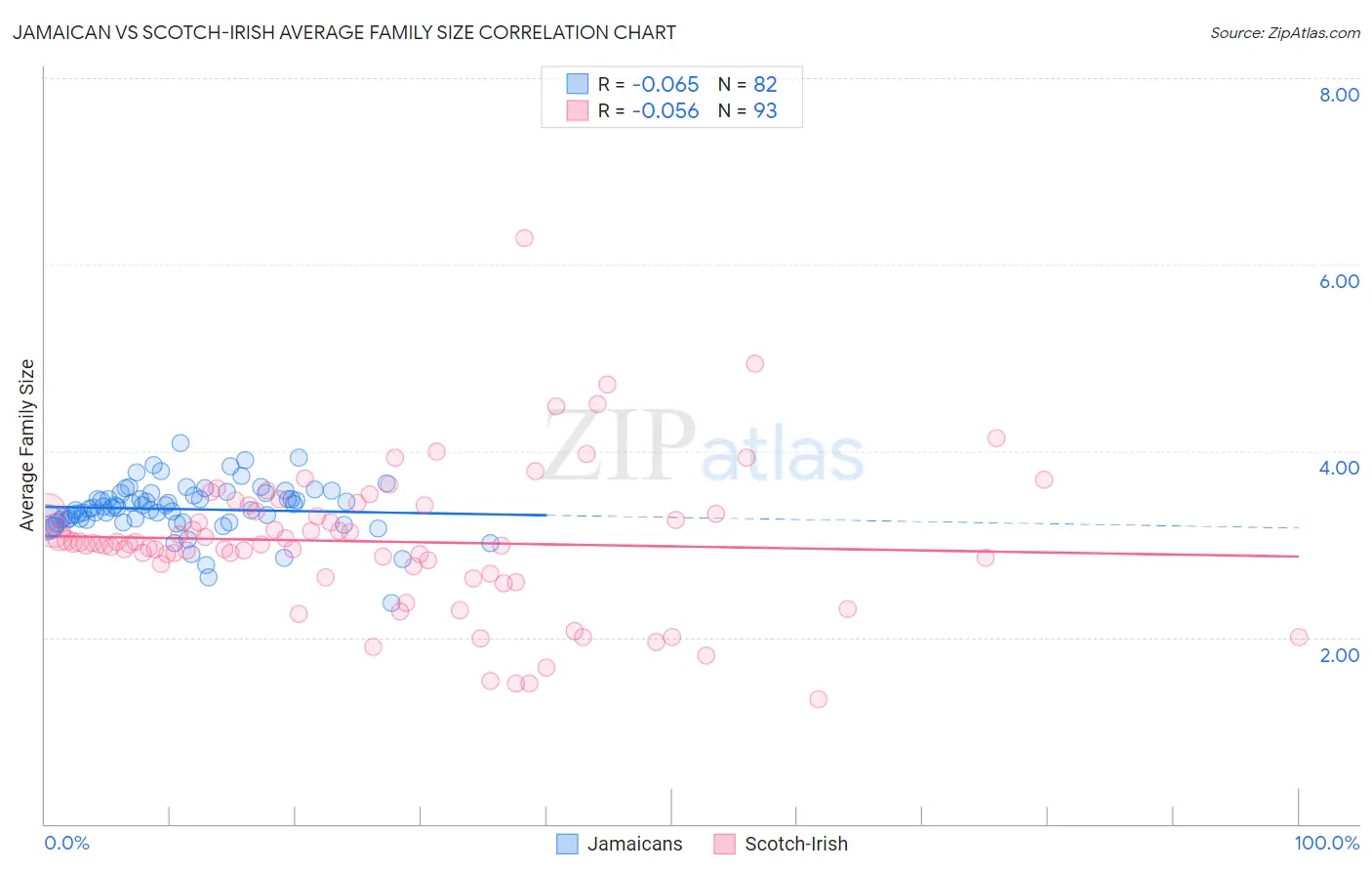 Jamaican vs Scotch-Irish Average Family Size
