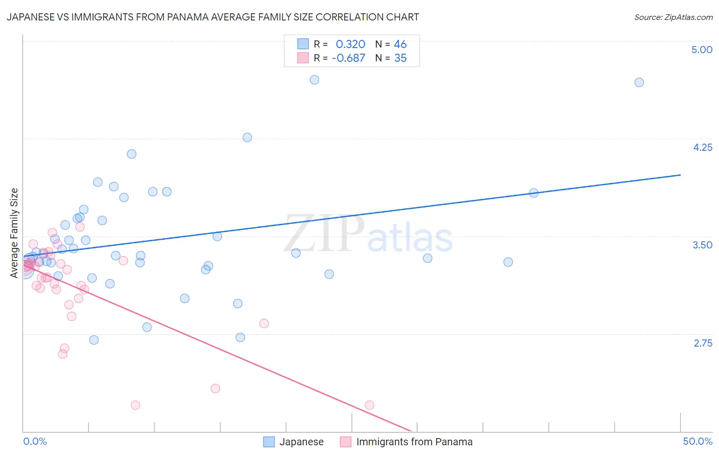 Japanese vs Immigrants from Panama Average Family Size