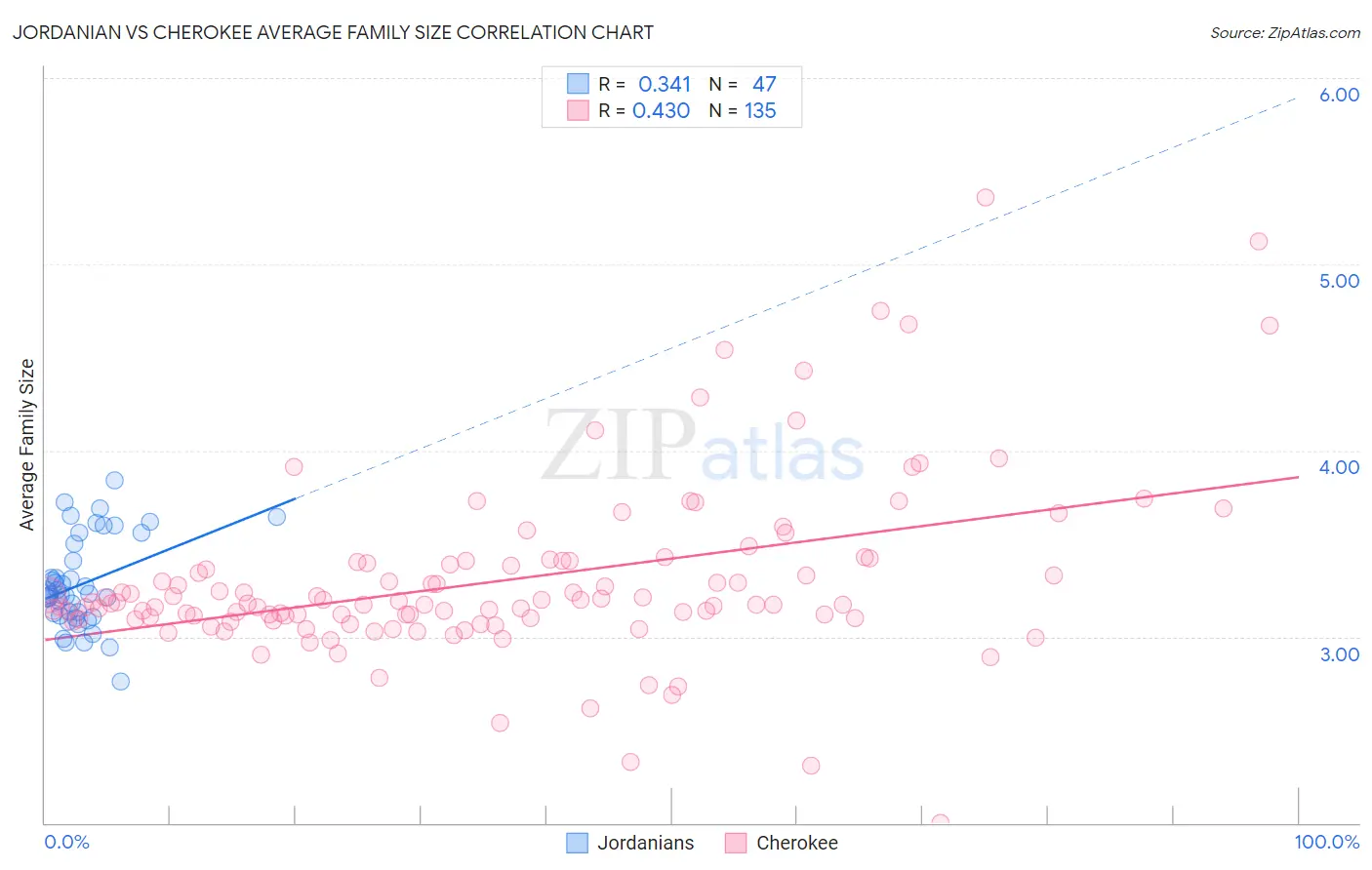 Jordanian vs Cherokee Average Family Size