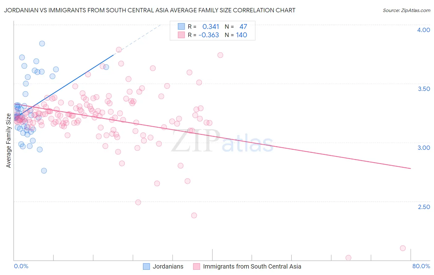 Jordanian vs Immigrants from South Central Asia Average Family Size