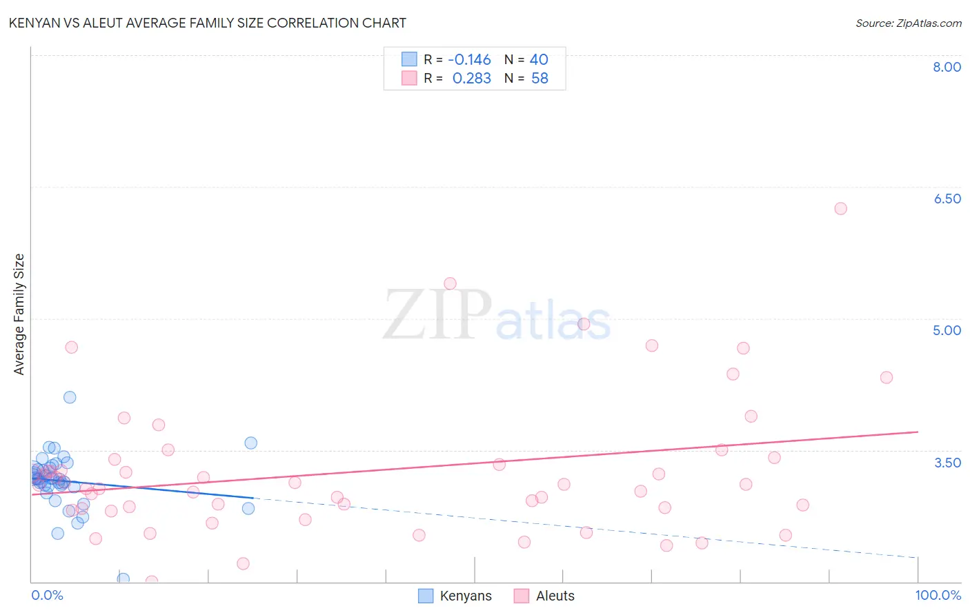 Kenyan vs Aleut Average Family Size