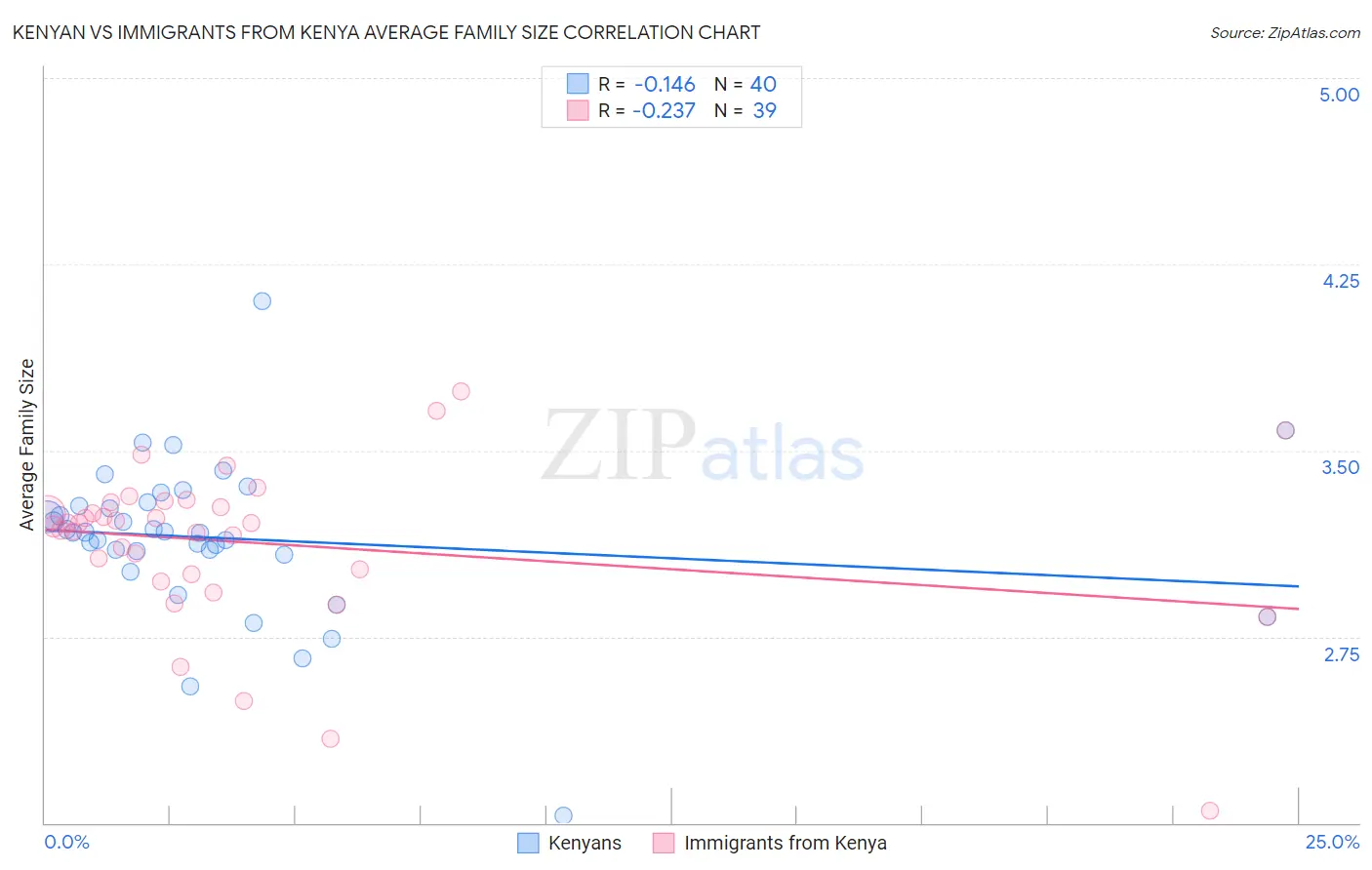 Kenyan vs Immigrants from Kenya Average Family Size