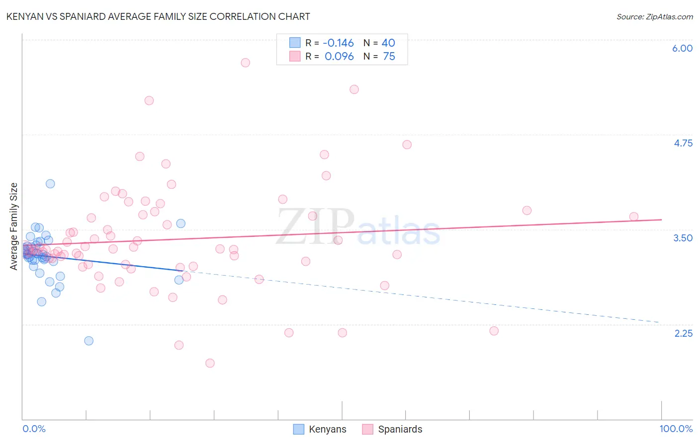 Kenyan vs Spaniard Average Family Size