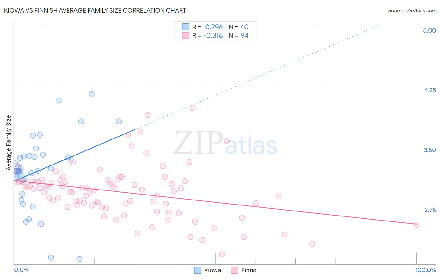 Kiowa vs Finnish Average Family Size