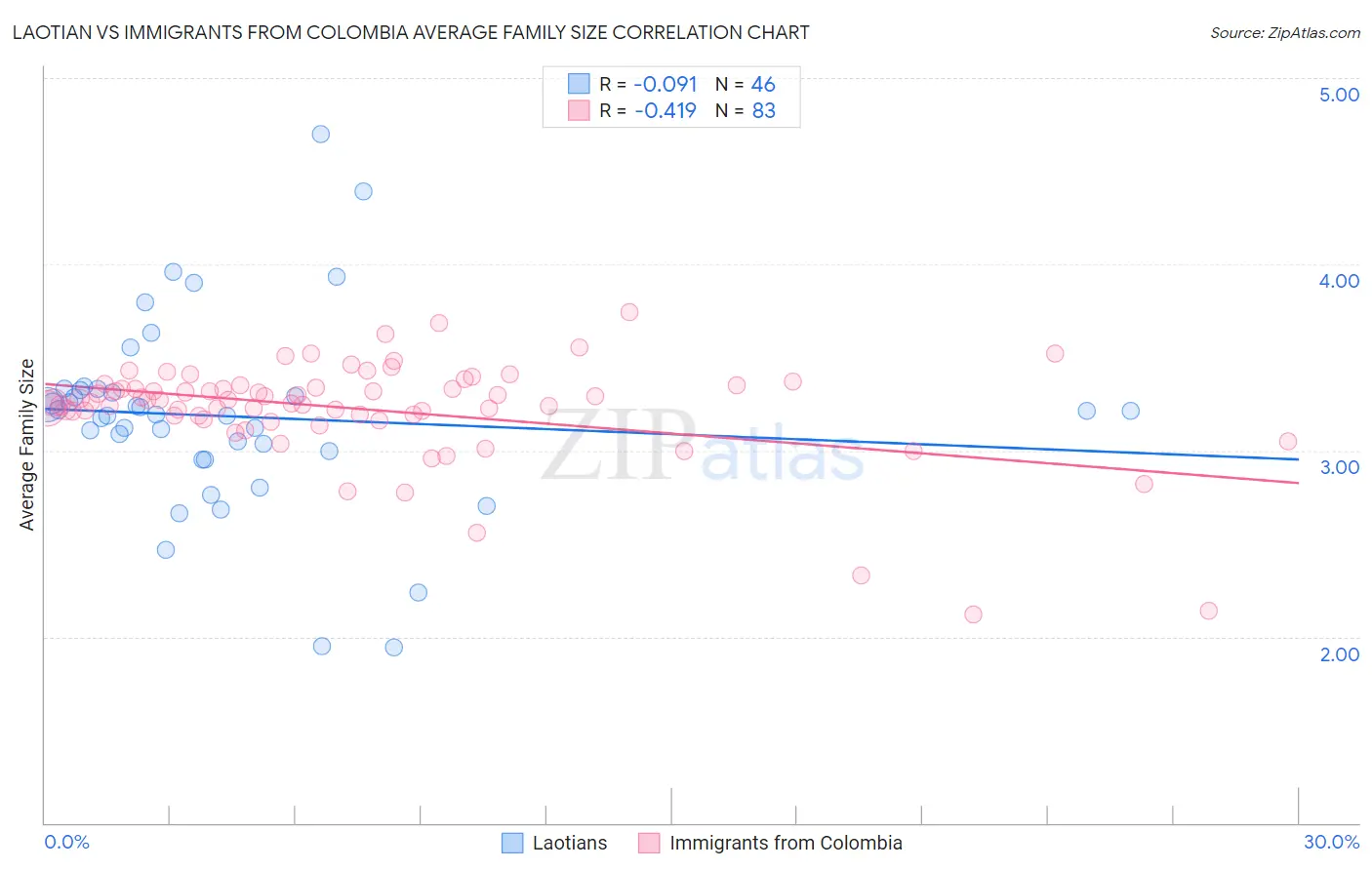 Laotian vs Immigrants from Colombia Average Family Size