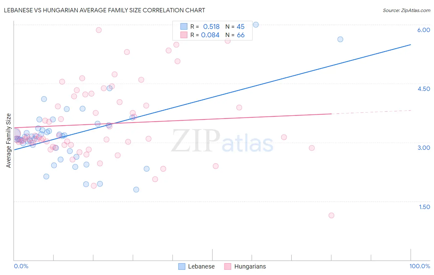 Lebanese vs Hungarian Average Family Size