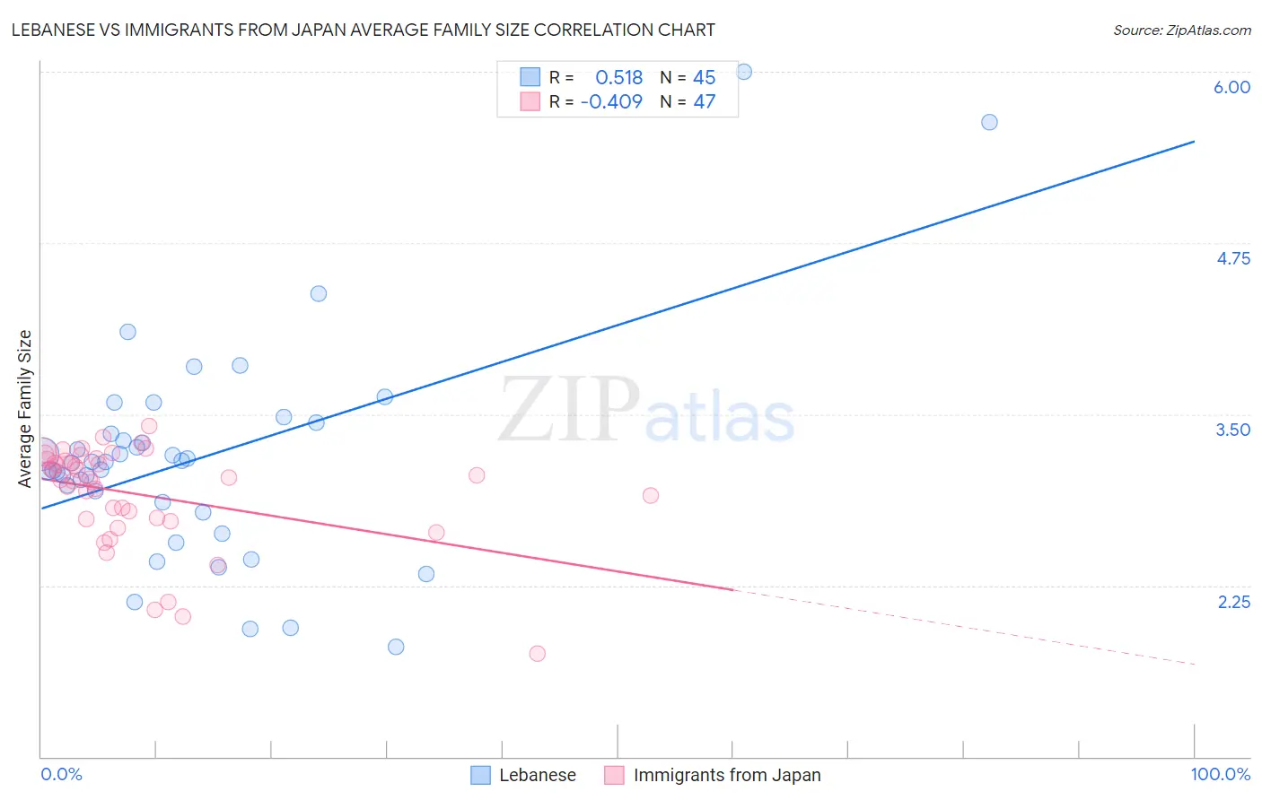 Lebanese vs Immigrants from Japan Average Family Size