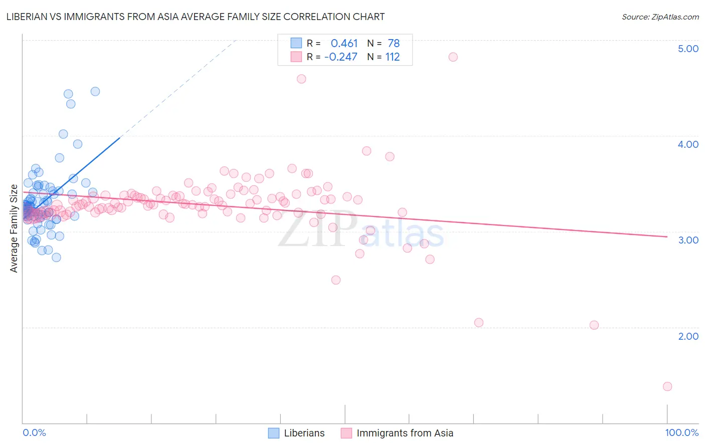 Liberian vs Immigrants from Asia Average Family Size