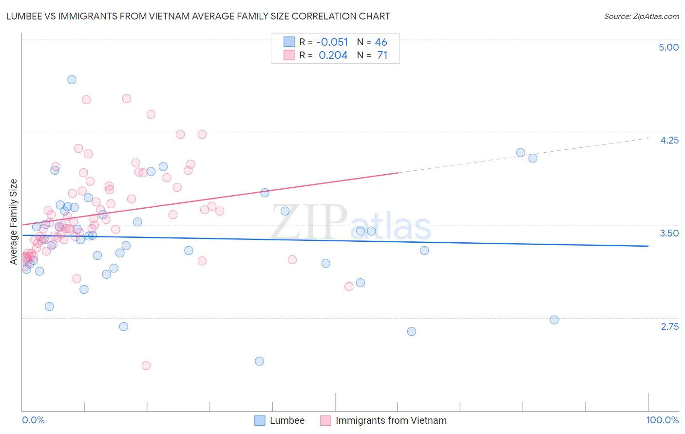 Lumbee vs Immigrants from Vietnam Average Family Size