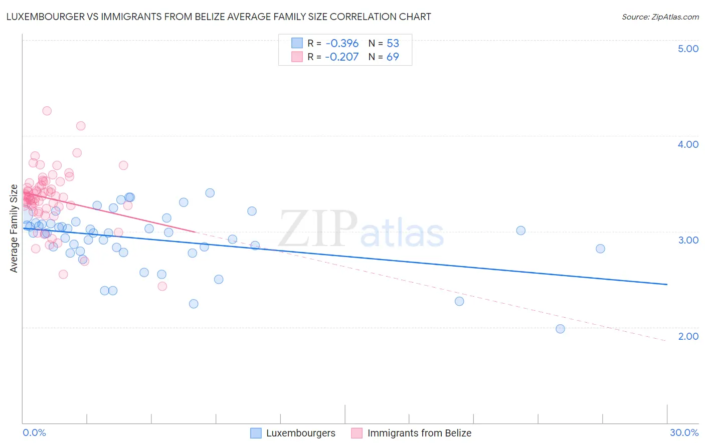 Luxembourger vs Immigrants from Belize Average Family Size